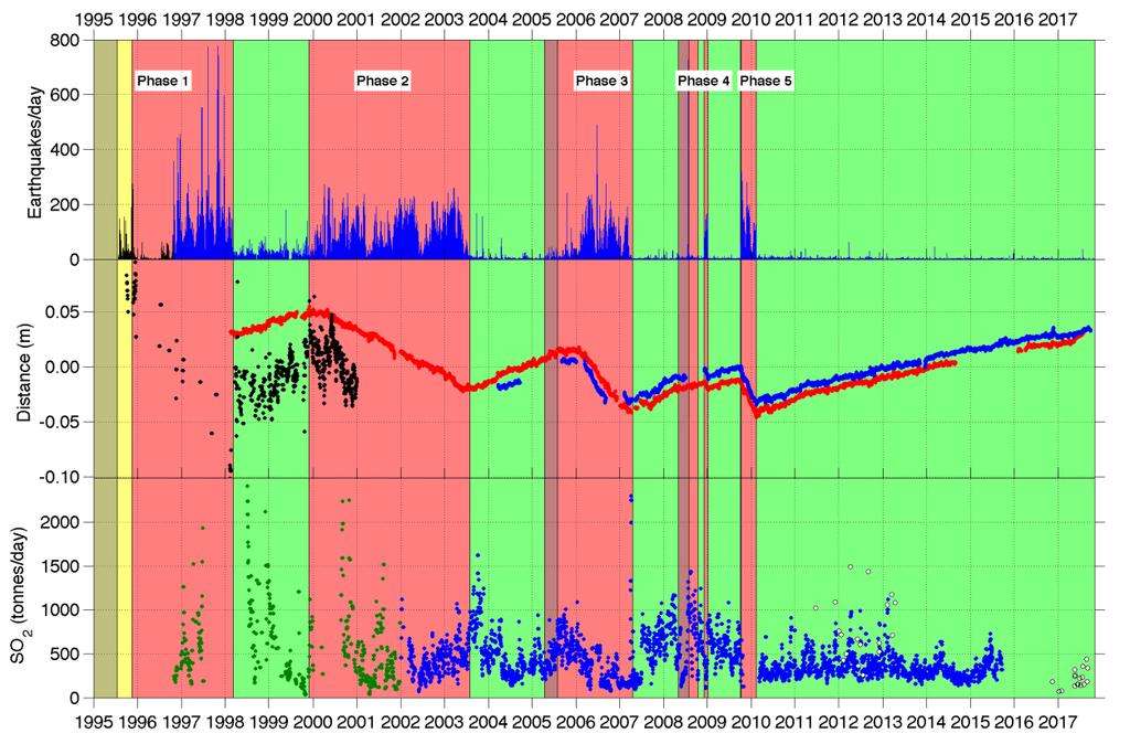 Figure 1 Seismic, GPS and SO 2 monitoring data for the period 1 January 1995 30 September 2017. Extrusive phases and pauses are in shown red and green respectively.
