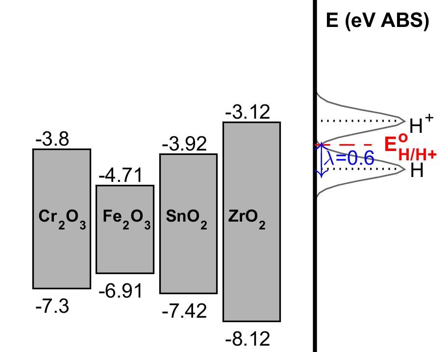 Energy level comparison for PWR coolant conditions: if conduction band aligns with the proton energy level Cr 2 O 3 + SnO 2 : possible site if reorientation energy is small ZrO 2 :
