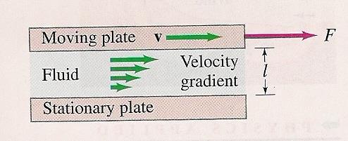 Viscosity Determined by measuring the force required to move a