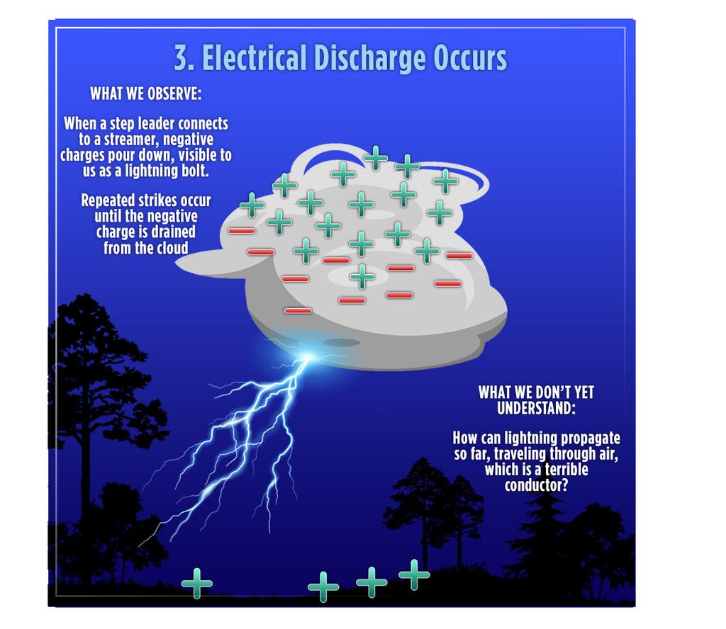 HOW IS LIGHTNING MADE? Lightning is made when hailstones and ice crystals bounce around inside a thunderstorm cloud. As they bounce and hit they build up different electrical charges inside the cloud.
