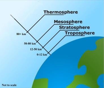 Temperatures are very warm. d. Thermosphere: Does not have a defined upper limit. Beyond the thermosphere is space. Temperatures are very warm. 6.
