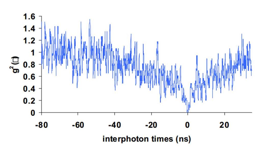 Fig. 3. Histogram of time difference between incident photons Quantitatively, antibunching is observed when the second order correlation function value is less than one.