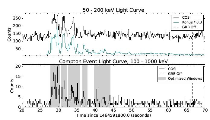 position, and energy spectrum Image and light curve from