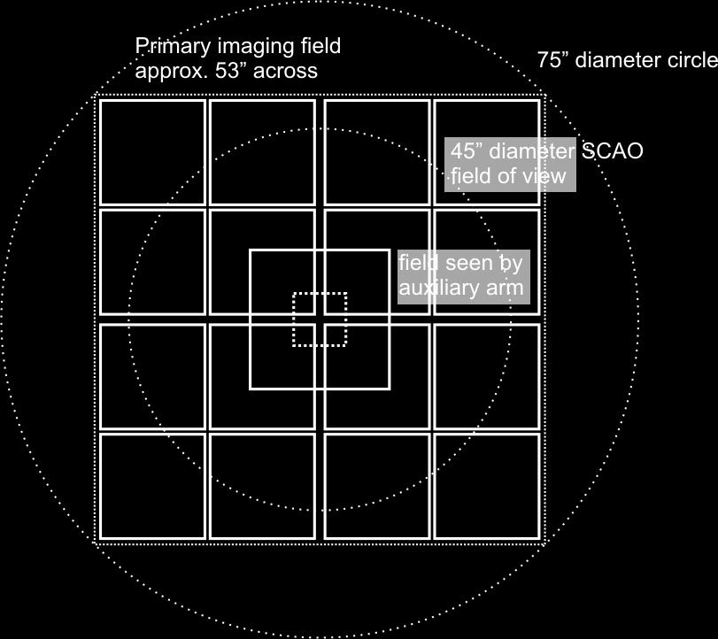 MICADO quick overview 0.8-2.5μm Primary Imaging Field 53 across, 3mas pixels high throughput (>60%) 4 4 HAWAII 4RG detectors 20 filter slots Auxiliary Arm 1.