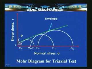 (Refer Slide Time 18:21 min) So this shows the stress conditions through a Mohr diagram which exists in a triaxial test.