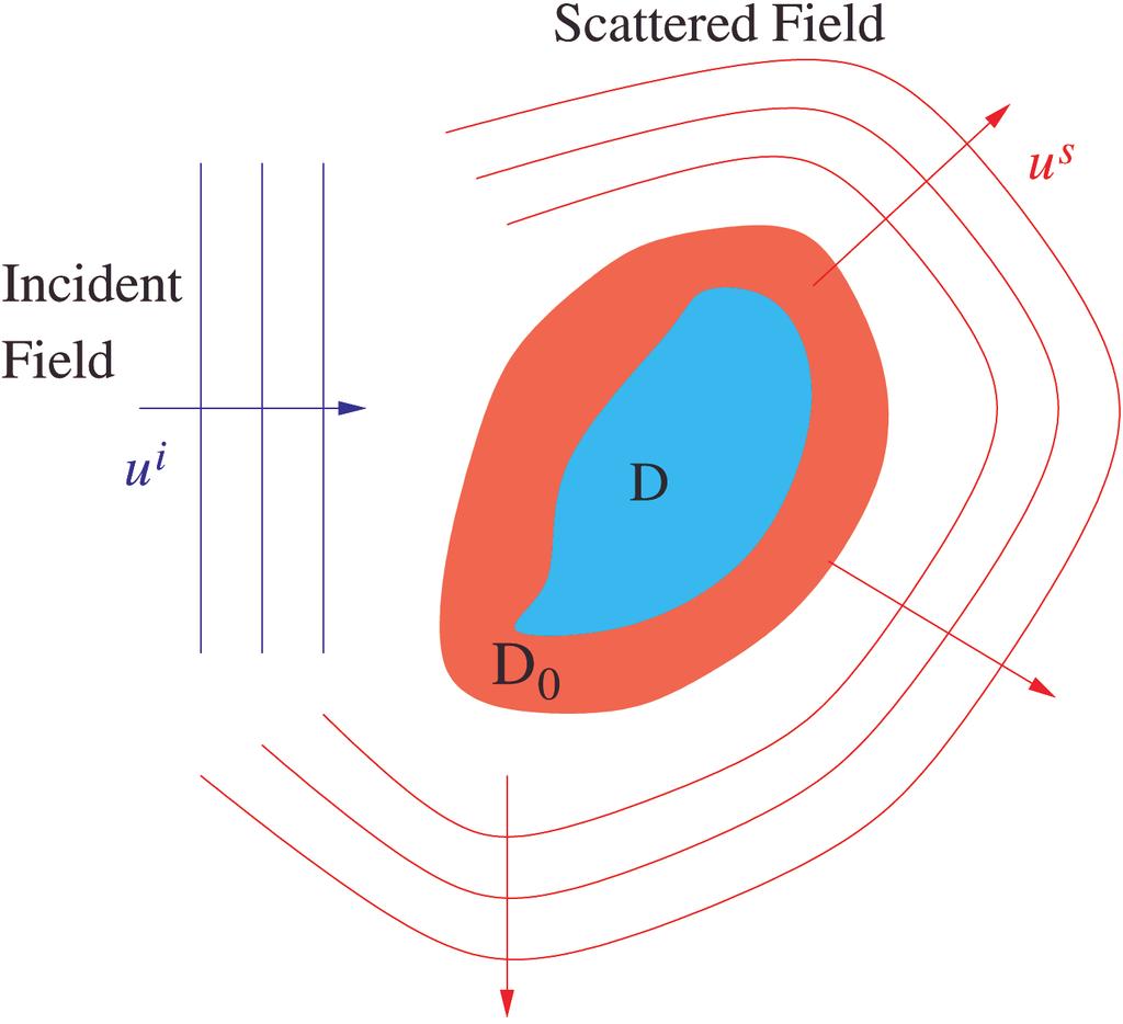 INVERSE SCATTERING THEORY 409 Fig. 5.1 In (5.17) we assume that the unknown anomaly D is located inside a known background medium D 0. The problem is to determine the support of D. equation (5.