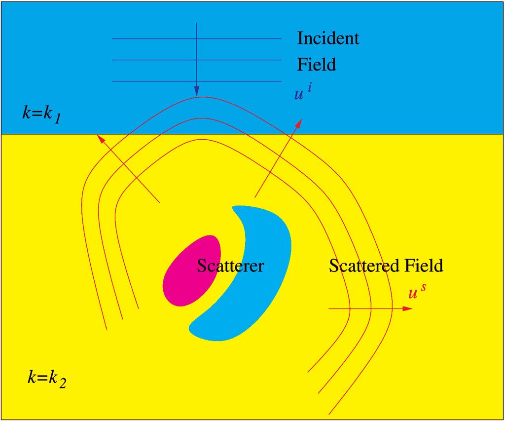INVERSE SCATTERING THEORY 375 Fig. 1.3 Schematic of the model problem for the detection of buried objects.