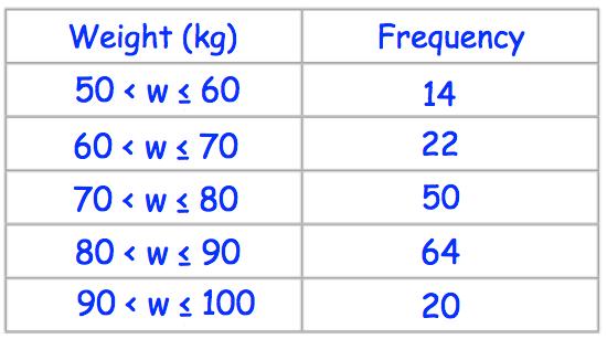 10. The frequency table gives information about the weight of some