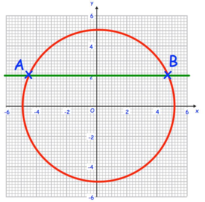 43. A circle has equation x² + y² = 25 A straight line meets the circle at the points A and B. (a) Write down the equation of the straight line.... (1) (b) Find the coordinates of the points A and B.