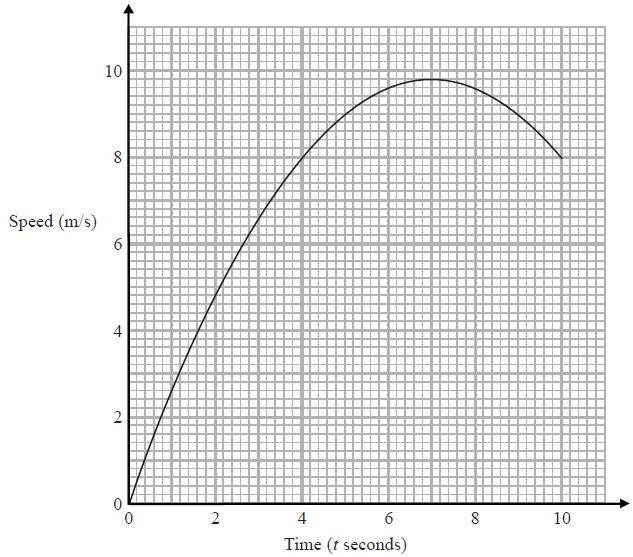 2. Algebra Karol runs in a race. The graph shows her speed, in metres per second, t seconds after the start of the race.