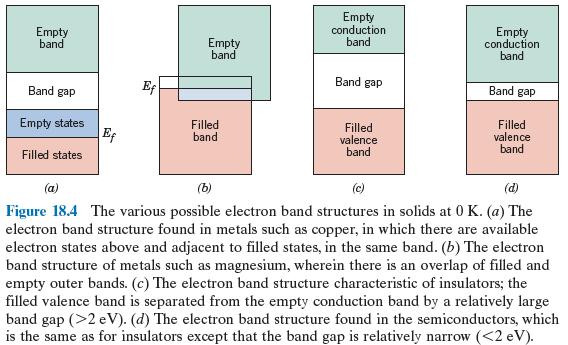 The band structure is composed of filled states at the lowest energies, the valance band at a moderate energy where the highest occupied energy levels exist and a generally empty conduction band (for