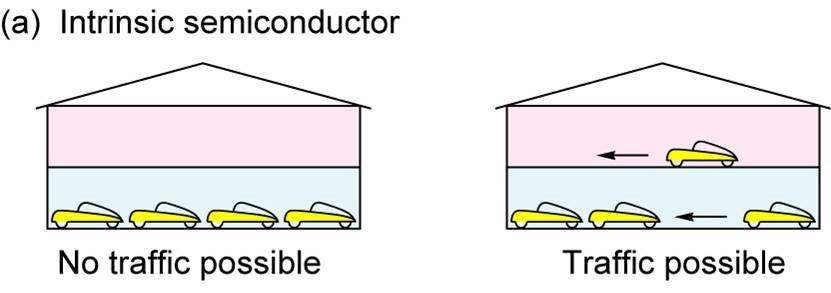 Electrons in Semiconductors (2) Conduction electron Hole This is Shockley s* cartoon of an intrinsic semiconductor. At T = 0, the cars (electrons) can t move.