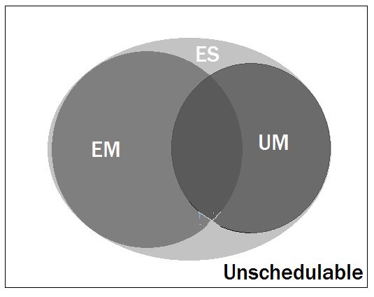 more than one schedulable orderings for a task-set. Some tasks are scheduled by EM but not UM, vice versa. Their relationship is shown in Figure 4. Figure 4: Relationships between UM, EM and ES.