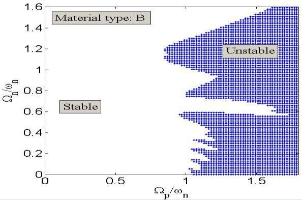 76 S. Bose et al. / Procedia Engineering 144 ( 2016 ) 68 76 (c) Fig. 5. Stable operation zones for elastic and three viscoelastic materials A, B and C respectively (d) Fig. 6. Plot of largest real part of the eigenvalues for different values of precession speed and constant nutation angles Fig.