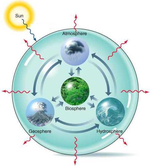 Interactions between different spheres impact life within the biosphere. These interactions are continuously occurring all over the planet, during both the daytime and nighttime.