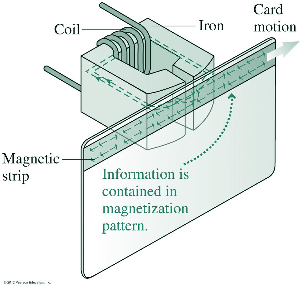 Other Uses of Induction Electromagnetic induction is used to retrieve information stored magnetically on audio and video