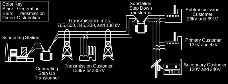 voltage is needed for use and electrical safety in homes A transformer/diode combination can