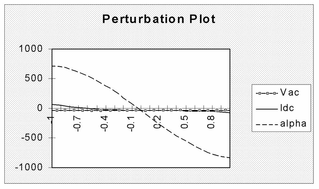 Fig. 6. Perturbation plot for DC bus voltage. Fig. 5. Surface showing variation of reactive power at different firing angle and DC bus current of 12-pulse converter for fixed input AC voltage4.