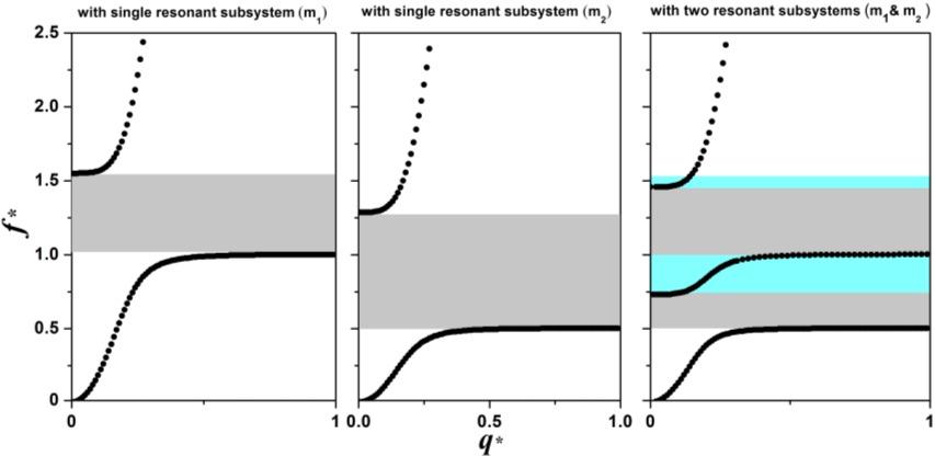 2.5 with single resonant subsystem (m, ). with single resonant subsystem (m2) with two resonant subsystems (m1& m2. -x 1.0-0.5-100 0.5 qn 10 0 (a) (b) (c) Fig. 2.