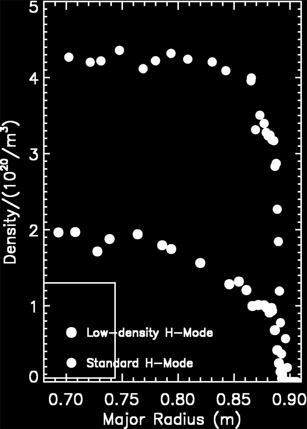 Lower Density H-Modes Have Peaked Profiles Greenwald, et al.