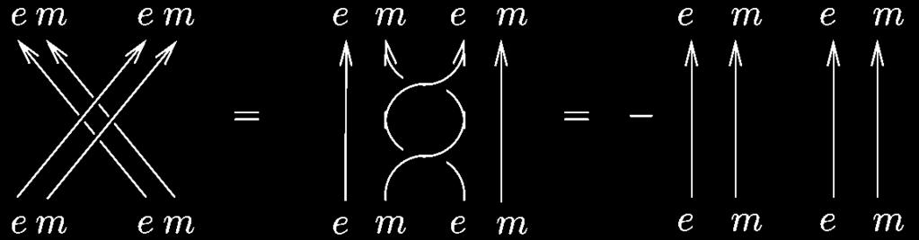 braiding couples ɛ = e m fermions ( 1 phase)