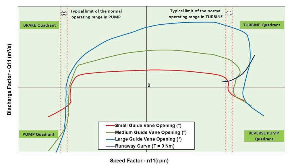 On the other hand, the issue of pump-turbines operation under off-design conditions in pumping mode appears as a head drop as the flow is reduced, the shape of curve is so called saddle-typed or