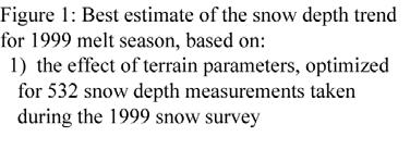 Using SNOTEL data to model the spatial distribution of snow depth SNOTEL data can be used to make predictions about the spatial variation of snow depth in an alpine basin.
