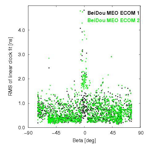 Impact of new ECOM on BeiDou clock corrections => No significant