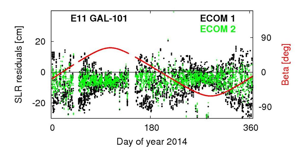 Impact of new ECOM on Galileo orbits => Significant reduction of size and