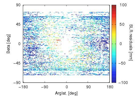 Impact of new ECOM on Galileo orbits ECOM1 ECOM2 => Reduced amount of SLR residuals