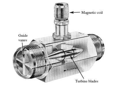 15.5 Turbine Flowmeter Figure 15.
