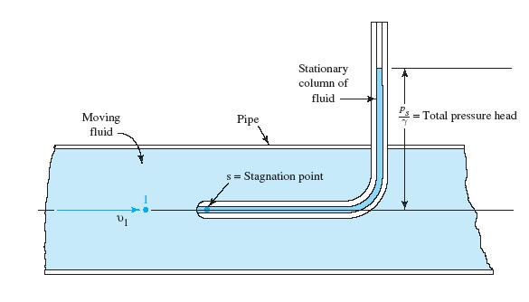 15.11.1 Pitot Tube When a moving fluid is caused to stop because it encounters a stationary object, a pressure is created that is greater than the pressure of the fluid stream.