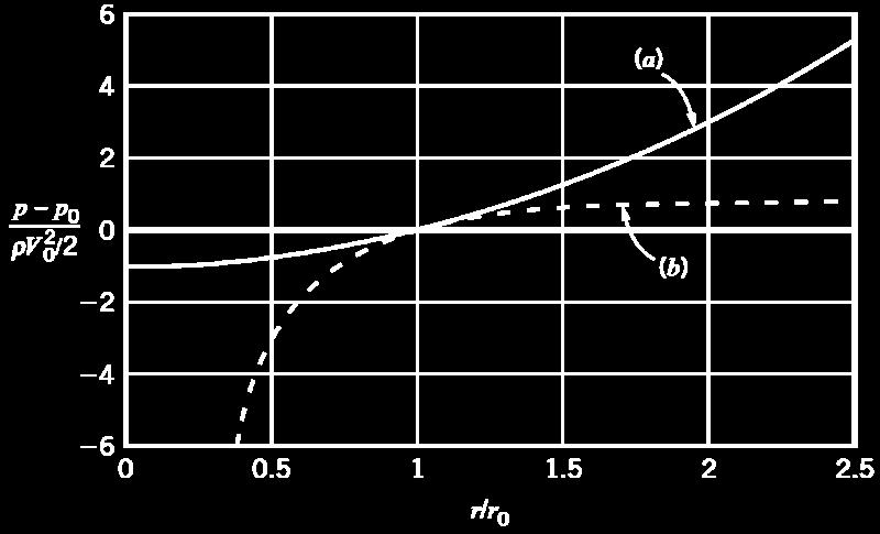 r for case (a) where V0:velocity at r r0 V ( r) ( V r ) / r for case (b) FIND Determine the