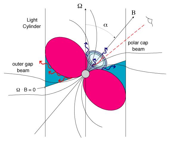 More: Rotation-Powered Pulsars Geminga Rapidly rotating magnetized