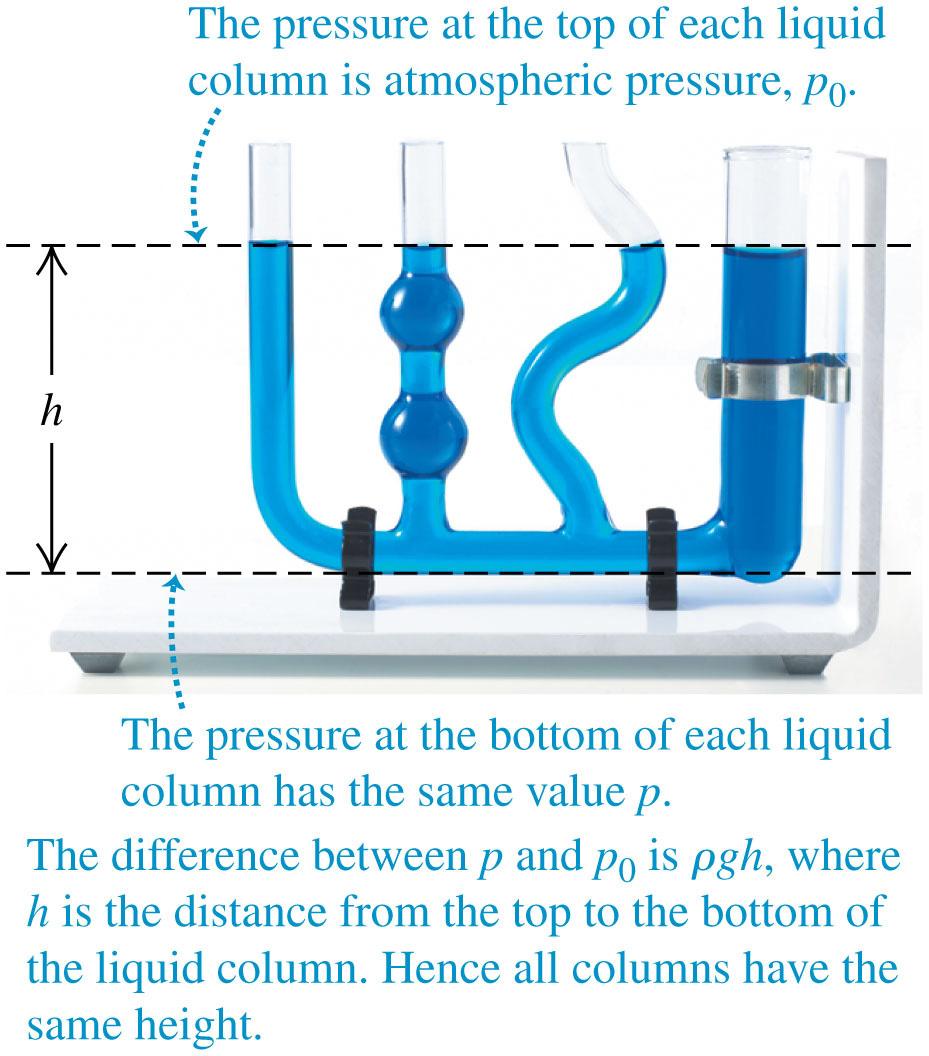 Pressure at depth in a fluid Each fluid column has the same height, no matter what its shape.