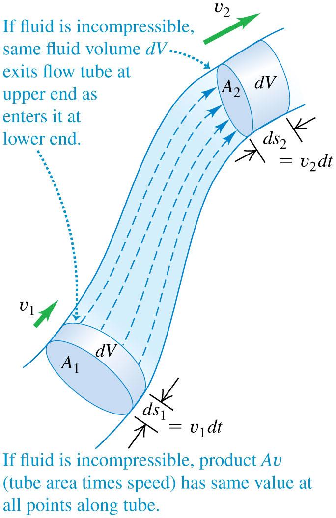 The figure at the right shows a flow tube with changing crosssectional area.