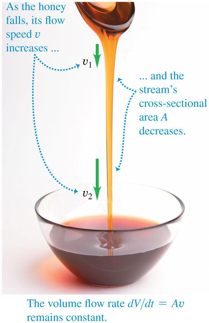 The continuity equation helps explain the shape of a stream of honey poured from a spoon.