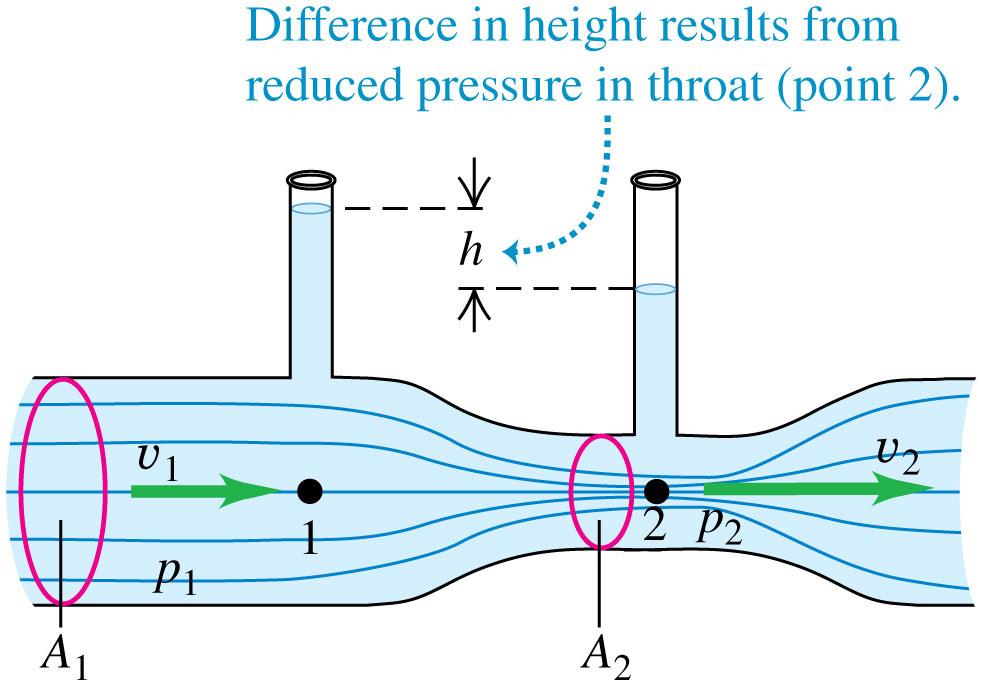 The Venturi Meter Bernoulli applied at a constant height gives a relationship between the fluid velocity and pressure at any point: p 1 + 1 2 v2 1 = p 2 + 1 2 v2 2 Higher velocity means lower