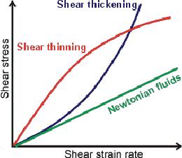 Recall that viscosity is defined as shear stress divided by shear rate. Newtonian liquids do not exhibit a viscosity change with increasing or decreasing shear stress.
