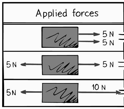 Forces with Different Directions When individual forces have different directions, the forces may partly or totally cancel each other.