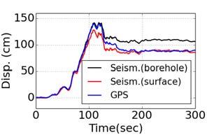 GEONET station 0209 (distance of 0.94 km) (b) K-NET station FKS015 vs. GEONET station 0945 (distance of 0.30 km) Figure 5.