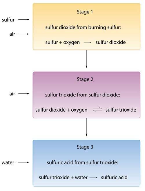 The contact process This is used to make sulphuric acid you it needs the following raw materials Sulphur Air (oxygen) Water The contact process happens in 3 stages As the second stage is reversible,