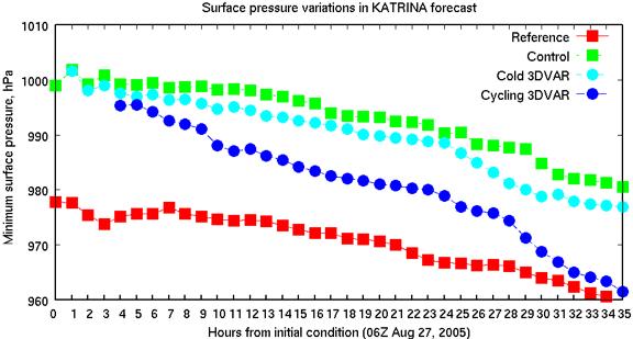 under all weather conditions, not like as other passive remote sensing technique. Figure 1 shows our OSSE (Observing System Simulation Experiments) for hurricane Katrina case.