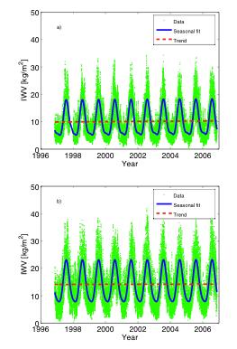 Estimating IWV trends from ten years of GPS data Arjeplog Arjeplog Both annual and semi-annual terms are used to describe the seasonal variations.