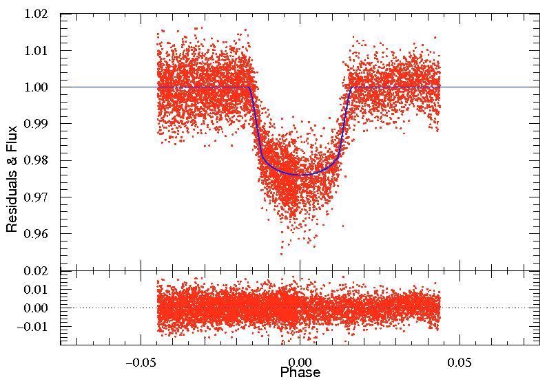 (1) Prograde orbit Gillon et al. 2009 Two facts for WASP-6b Orbital Period ~ 3.4 d Mp ~ 0.5 MJupiter Rp ~ 1.2 RJupiter Teq = 1145 K Parent star Sp type: G8, [Fe/H]=-0.2 V = 11.9 Planet radius (RJ) 1.
