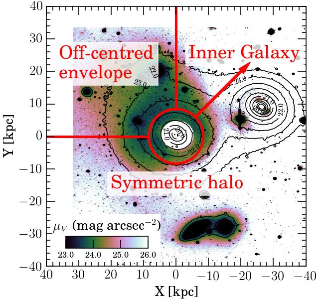Stellar populations analysis Different gradients in the inner/outer galaxy indicate different stellar populations. Break at R R e.