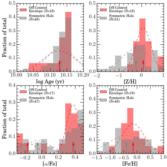 Results: the outer halo Secondary peak with [α/fe] 0 indicates more extended star formation contributes to 40% of the observations.