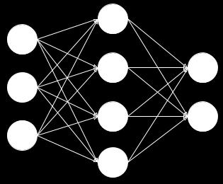 1 The most basic (but still commonly used) class of feedforward neural networks is the multilayer perceptron. Such a network might be drawn as follows: Computation flows left-to-right.