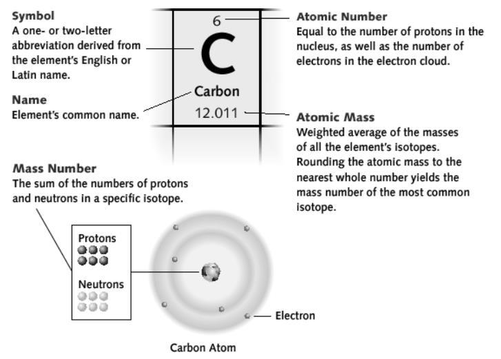 Tpic: Peridic Table & Atms Ntes Valence Electrns Electrns nly in the uter shell f an atm Lewis Dt Structure Shws hw many electrns are in the valence shell f each element accrding t the ctet rule.