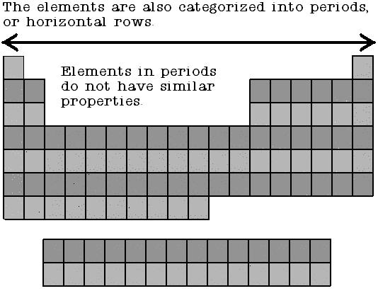 Tpic: Peridic Table & Atms Ntes Families Clumns f elements are called grups r families. Elements in each family have similar but nt identical prperties.